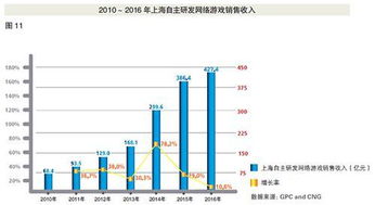 手游近200亿 为什么上海是全国游戏的风向标