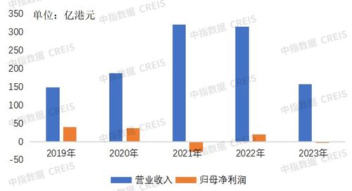 年报解读 深圳控股 销售逆势增长,存量资产运营绩效提升