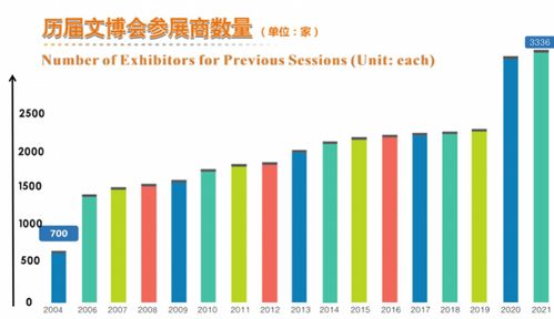 中国文化产业第一展各项数据连年攀升,今年龙头企业占比七成